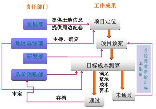 项目总必须精通的成本管理与控制 工程管理服务的核心要务